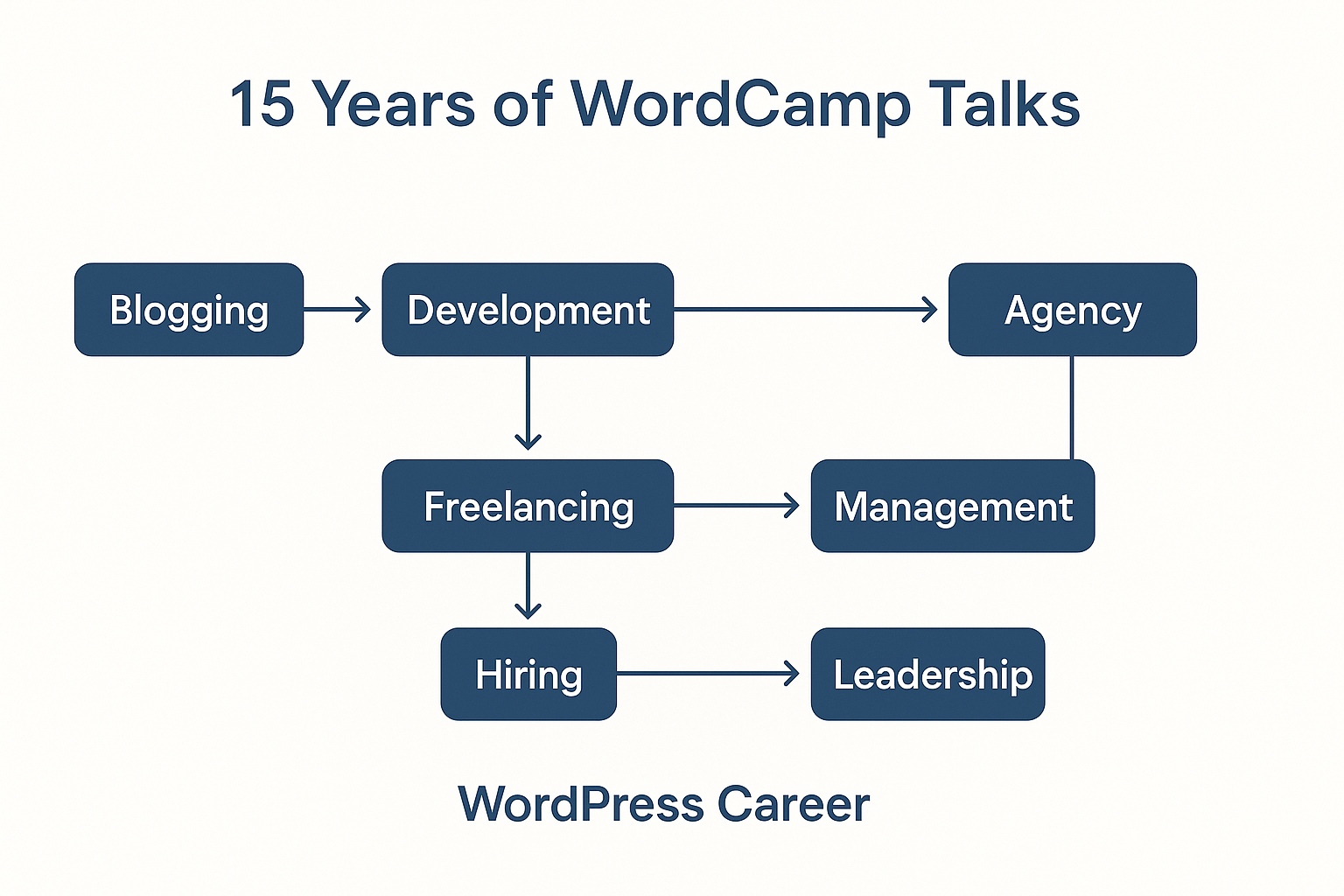 Illustration supporting key points in 15 Years of WordCamp Talks: a WordPress Career arc