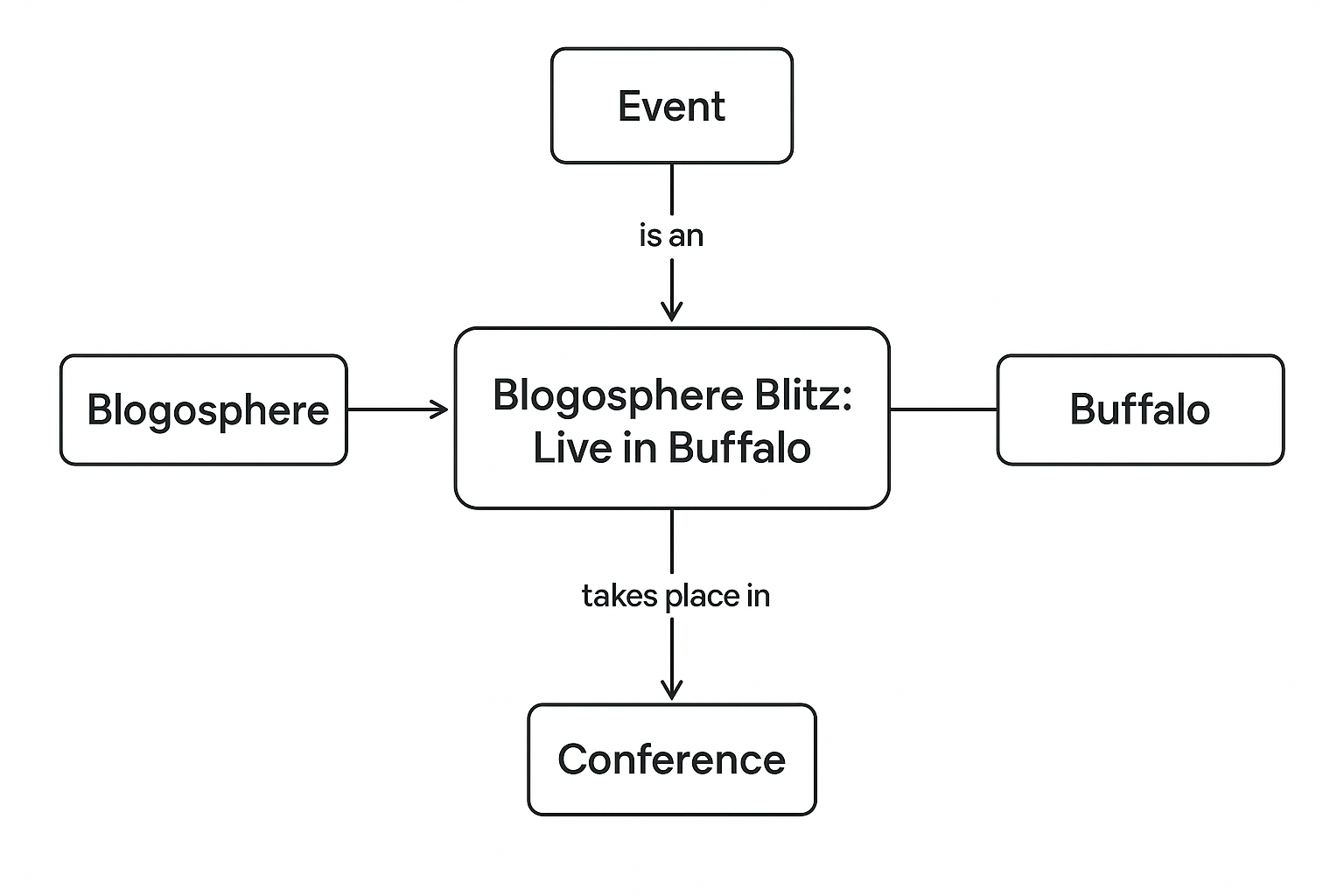 Illustration supporting key points in Blogosphere Blitz: Live in Buffalo