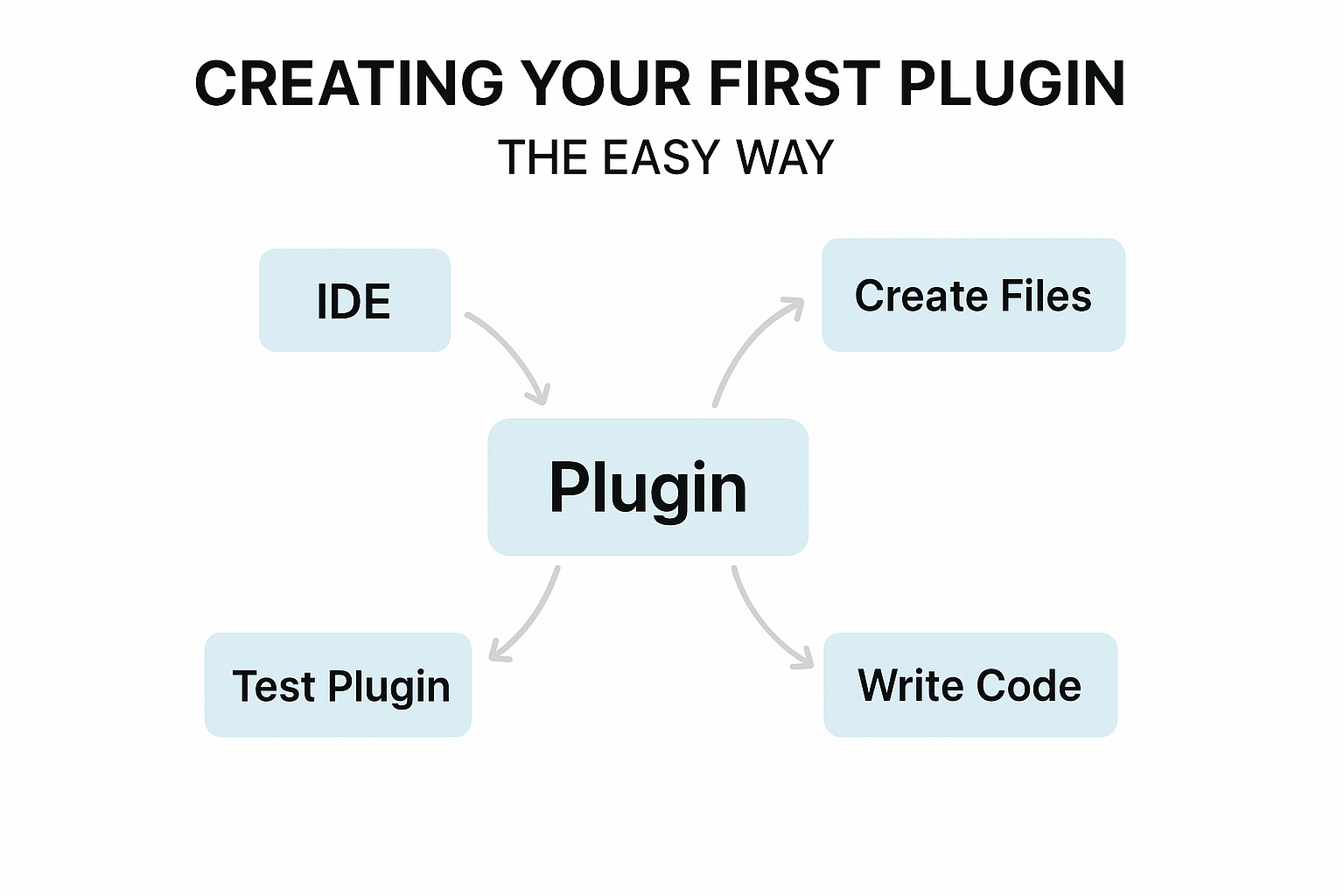 Illustration supporting key points in Creating Your First Plugin, The Easy Way
