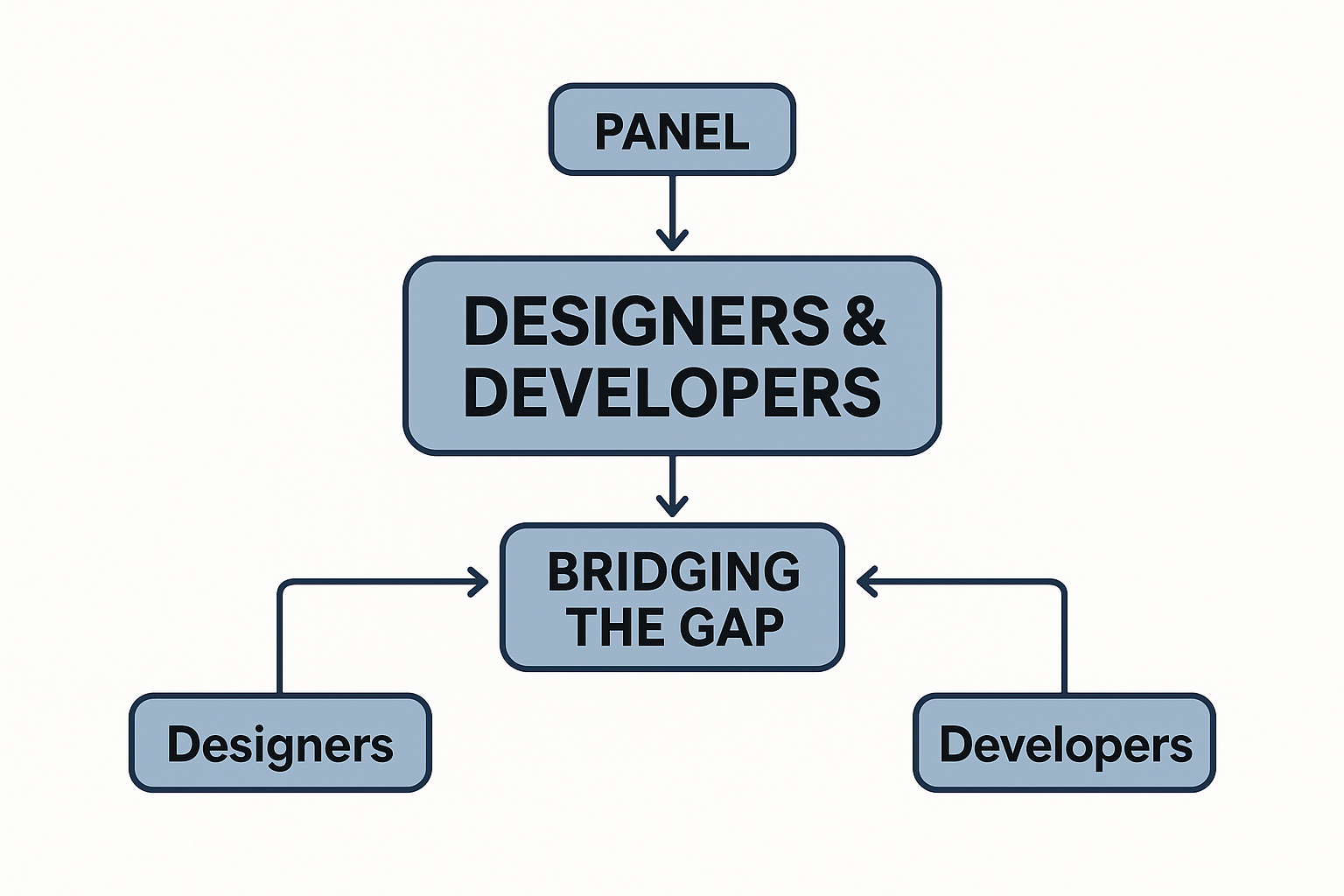 Illustration supporting key points in Designers & Developers: Bridging the Gap (Panel)