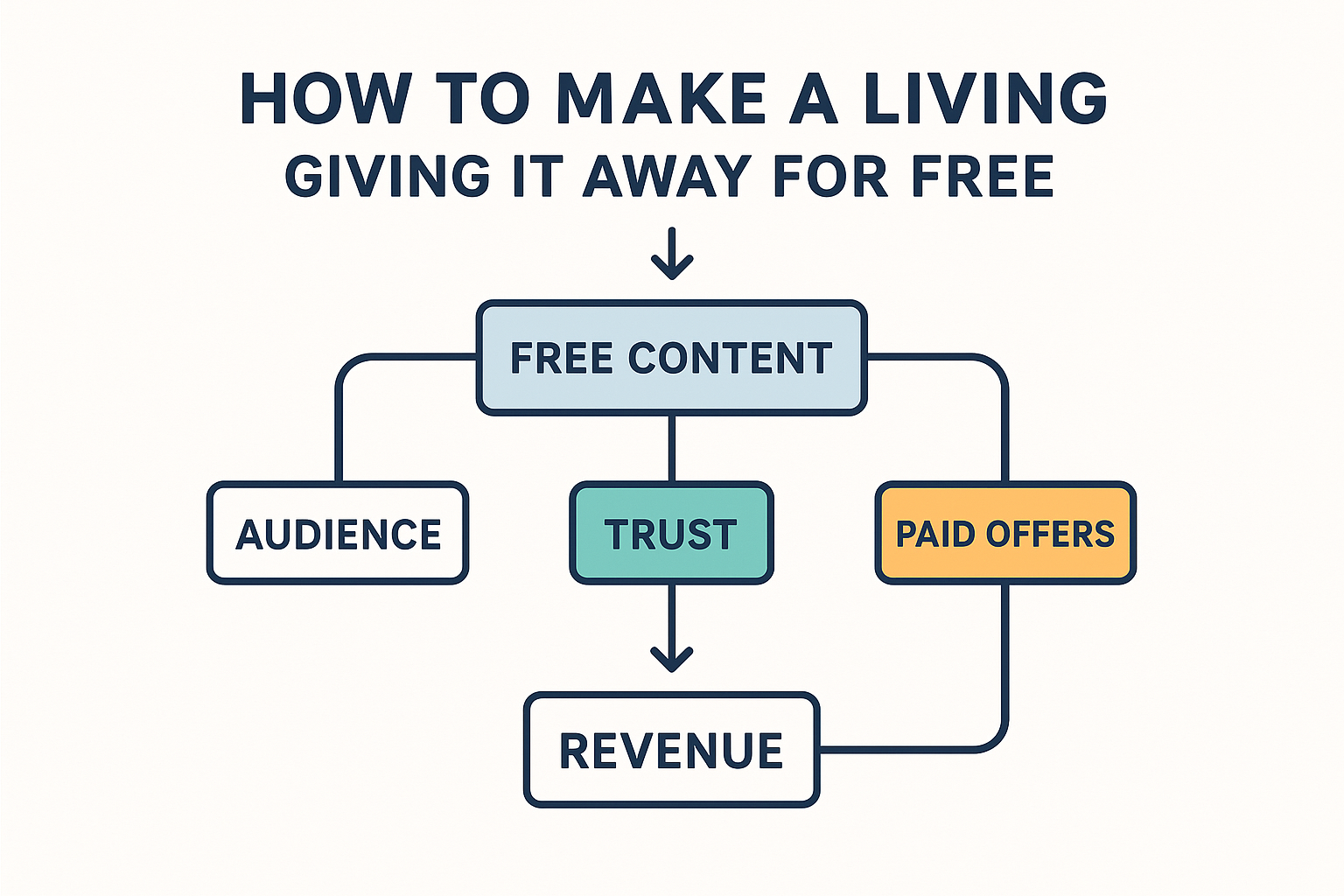 Illustration supporting key points in How to Make a Living, Giving It away for Free