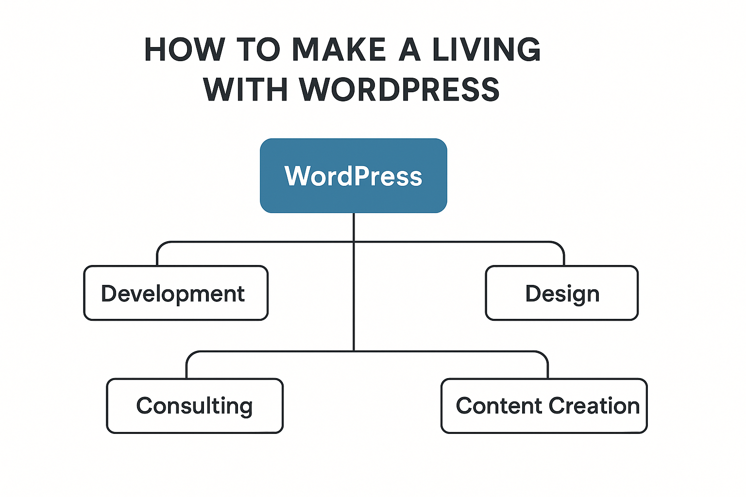 Illustration supporting key points in How to Make a Living with WordPress