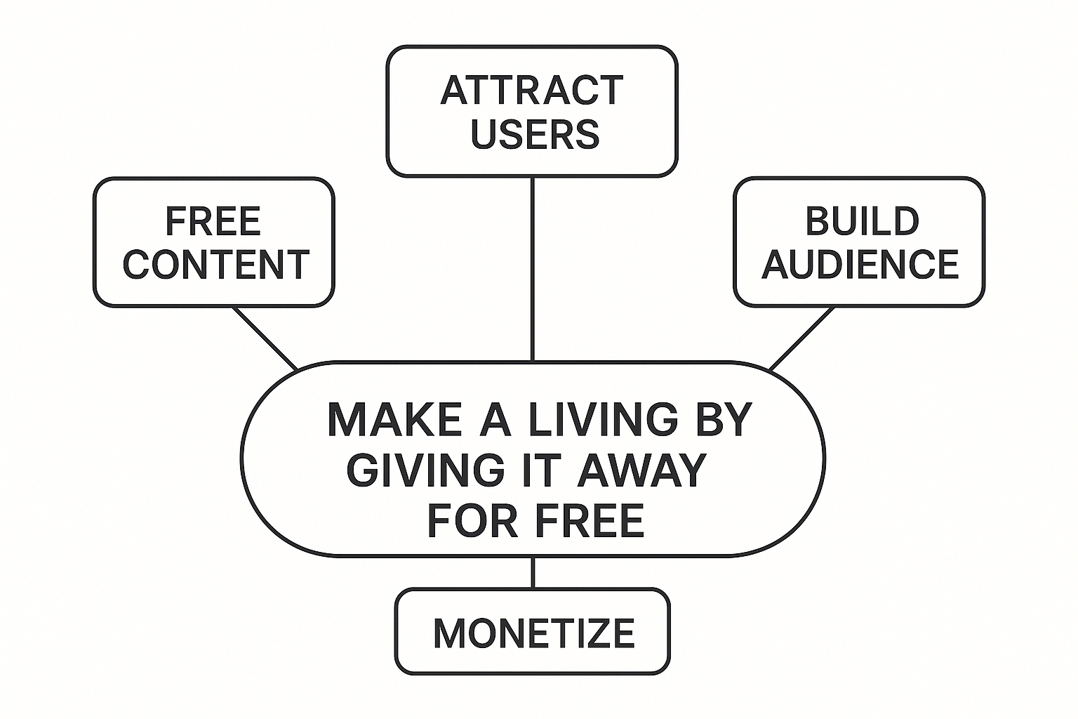 Illustration supporting key points in Make a Living by Giving It away for Free