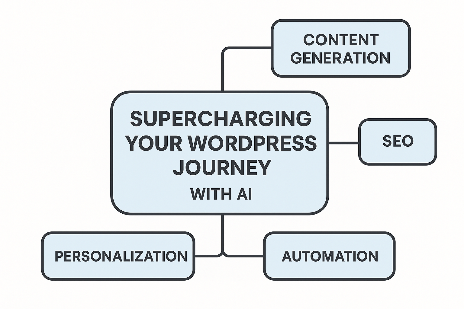 Illustration supporting key points in Supercharging Your WordPress Journey with artificial Intelligence