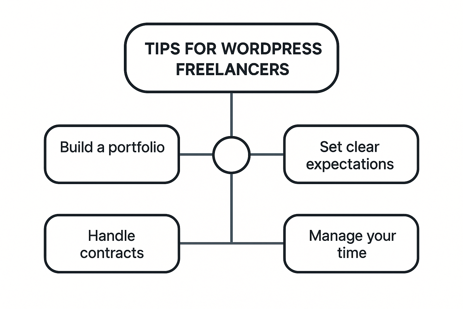 Illustration supporting key points in Tips for WordPress Freelancers