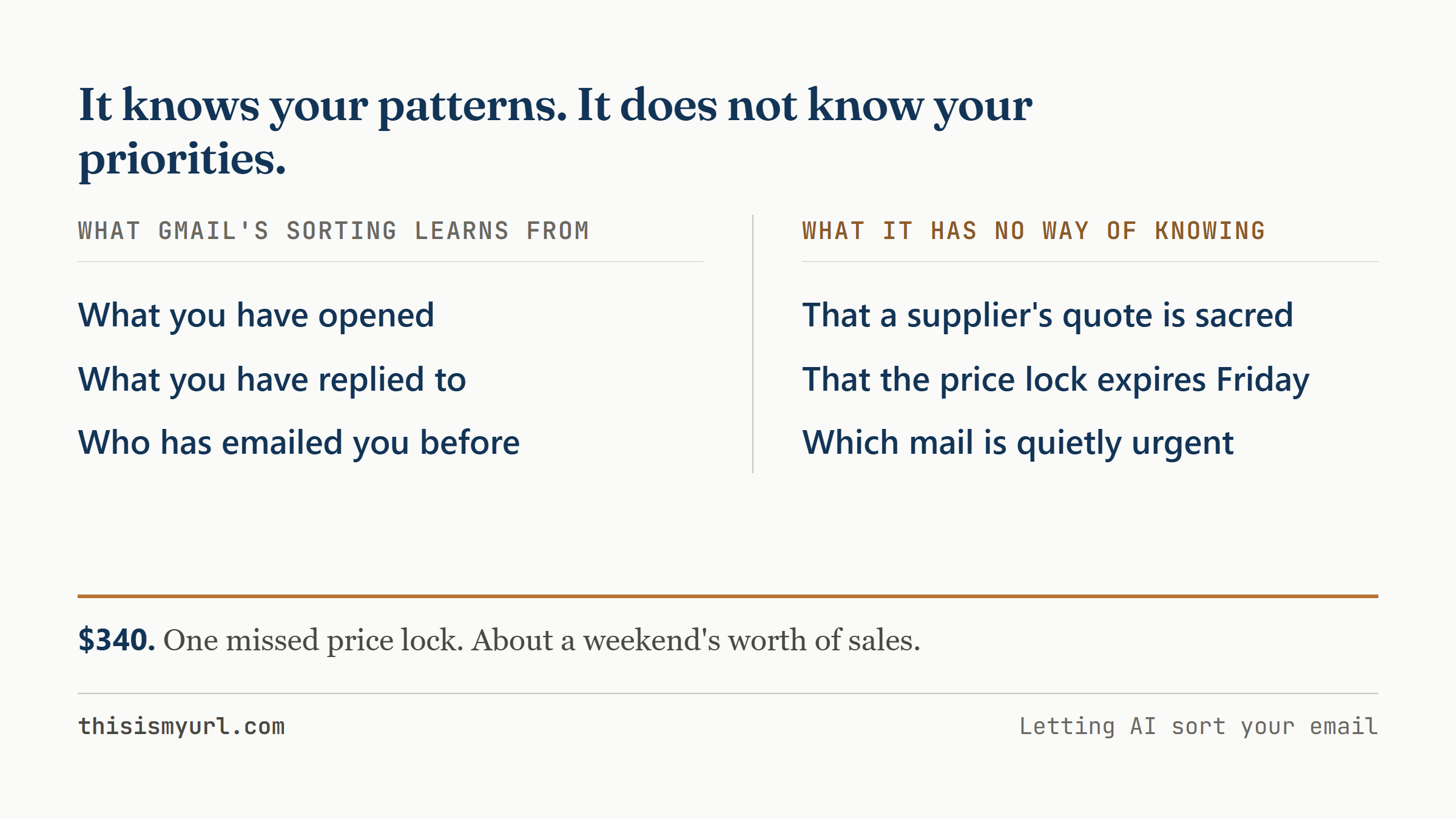 Two columns contrasting what Gmail's sorting learns from against what it cannot know, ending with a $340 cost.