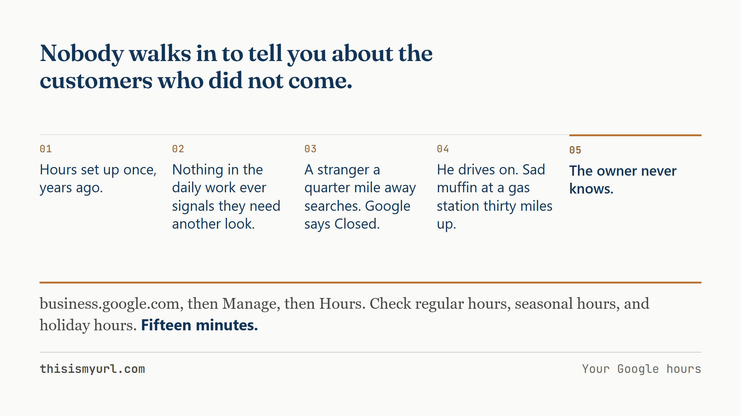 A five-step chain from hours set once to a traveller driving on, ending in a dead end: the owner never finds out.