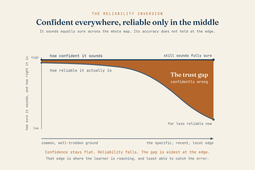 The reliability inversion. A chart whose horizontal axis runs from common, well-trodden ground on the left to the specific, recent, local edge on the right, on a shared vertical scale of how sure a source sounds and how right it is. A flat navy line, how confident it sounds, stays high across the whole width and still sounds fully sure at the right. A slate line, how reliable it actually is, starts almost as high on the left, then falls steeply toward the right and ends far lower. On the left the two lines nearly touch, because on common ground the machine is both confident and reliable. Moving right, reliability falls while confidence holds, so a copper wedge opens between the lines and grows widest at the edge. The wedge is labelled the trust gap, confidently wrong. The reading beneath says confidence stays flat, reliability falls, and the gap is widest exactly where the learner is reaching and least able to catch the error.