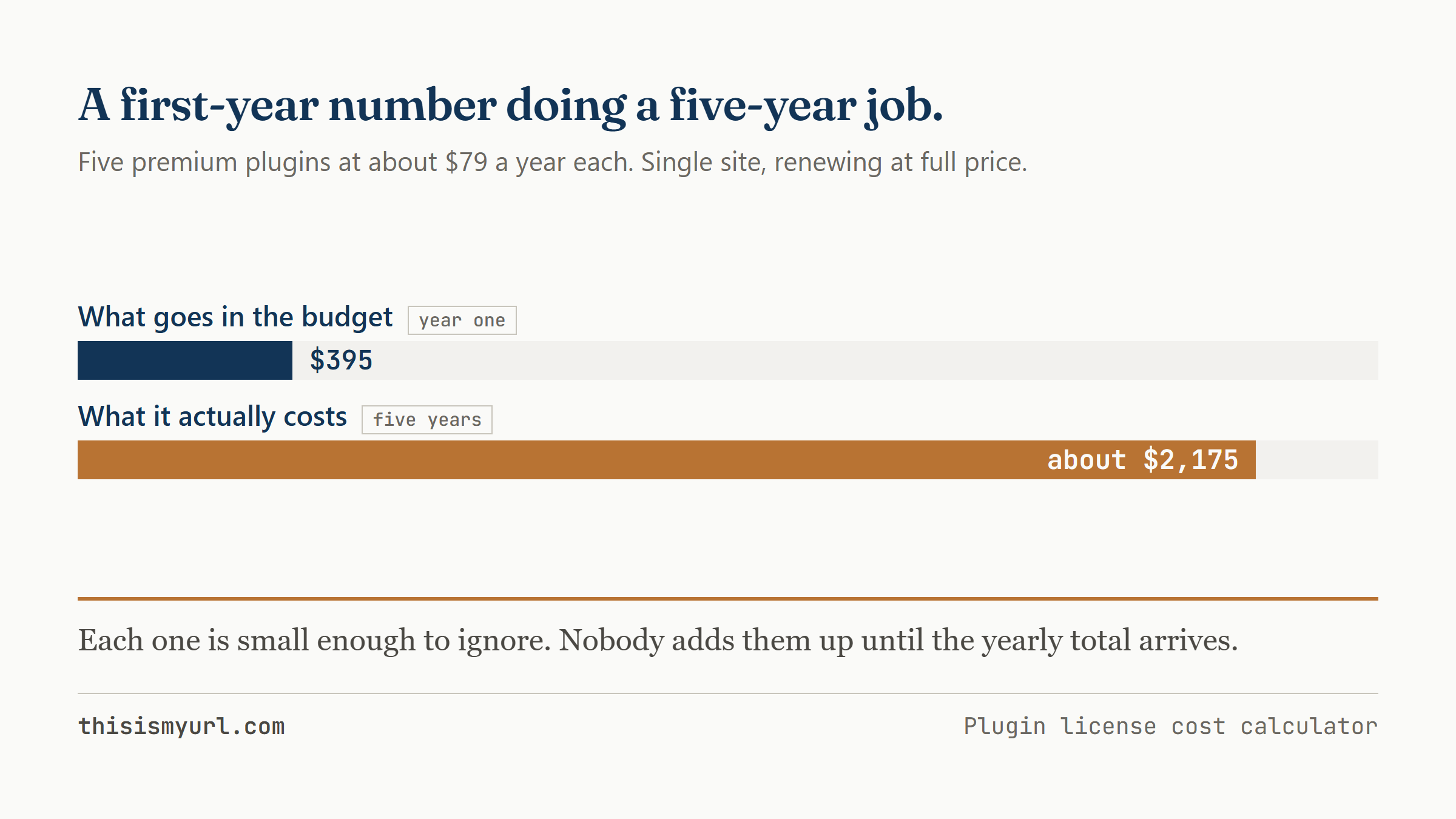 Two bars: $395 budgeted for year one against about $2,175 actually spent over five years on the same five plugins.
