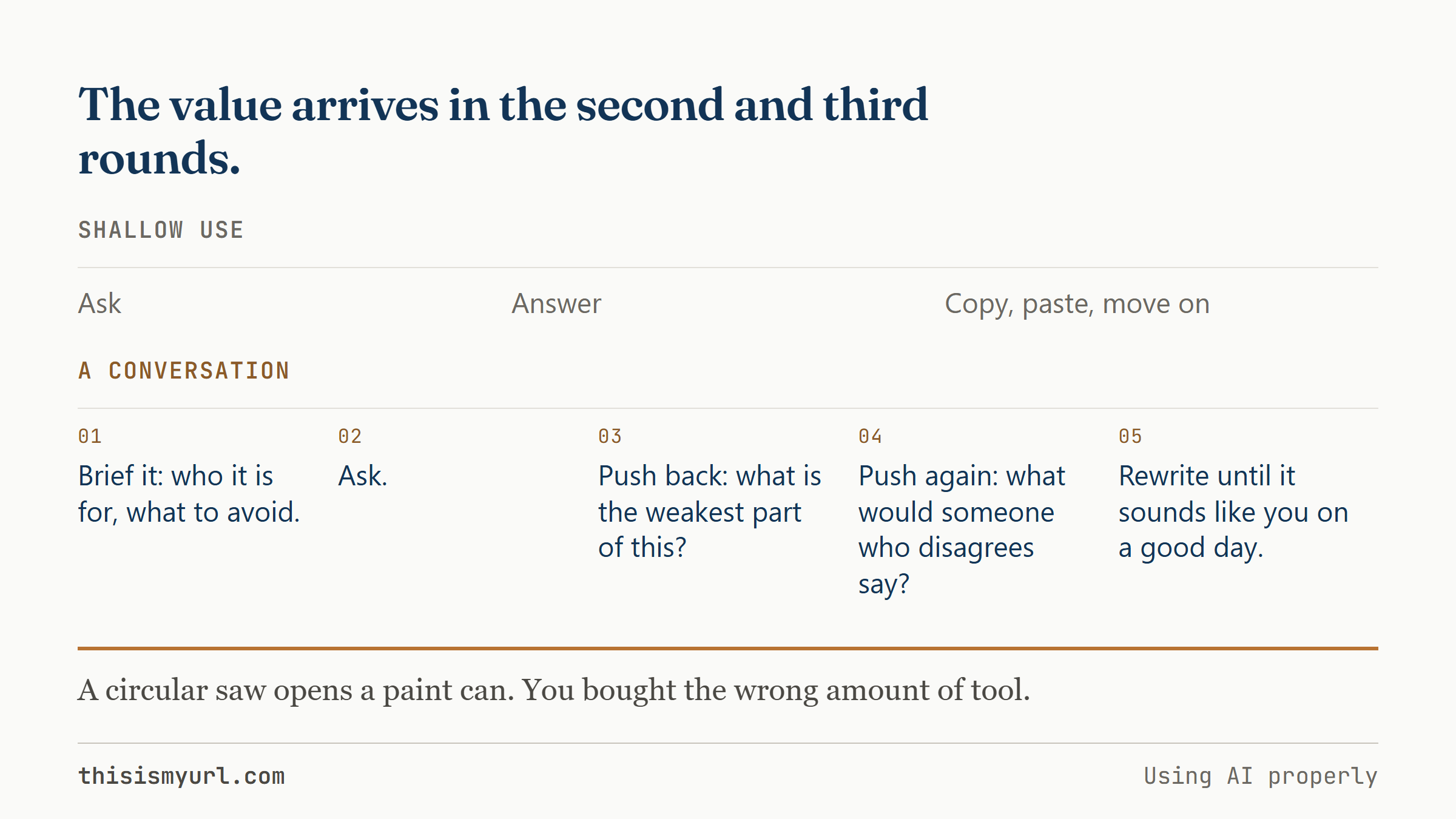 A three-step shallow AI flow above a five-step one: brief it, ask, ask what is weakest, ask a critic, rewrite.