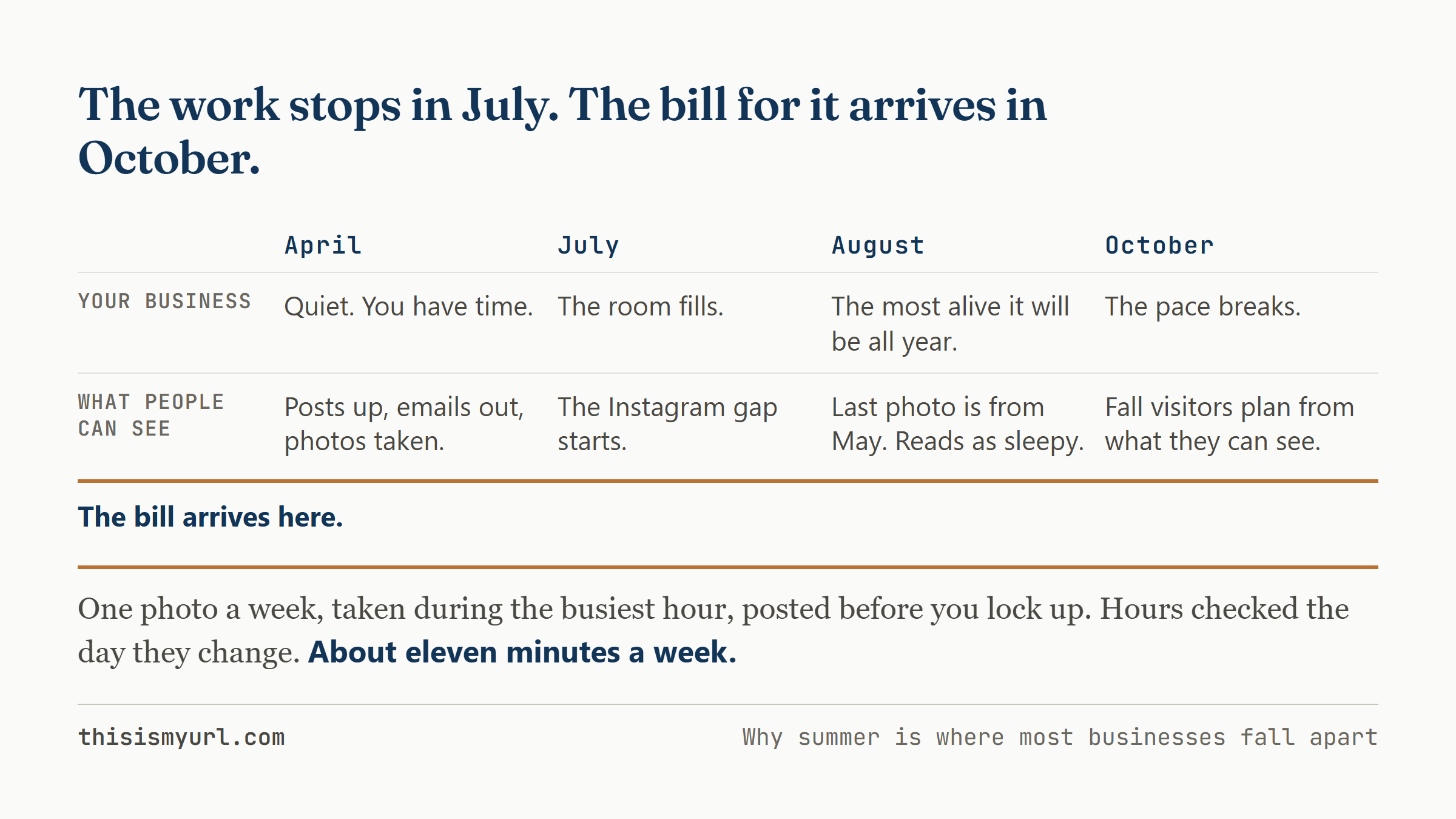An April to October timeline showing a business peaking in summer while its online presence quietly goes stale.