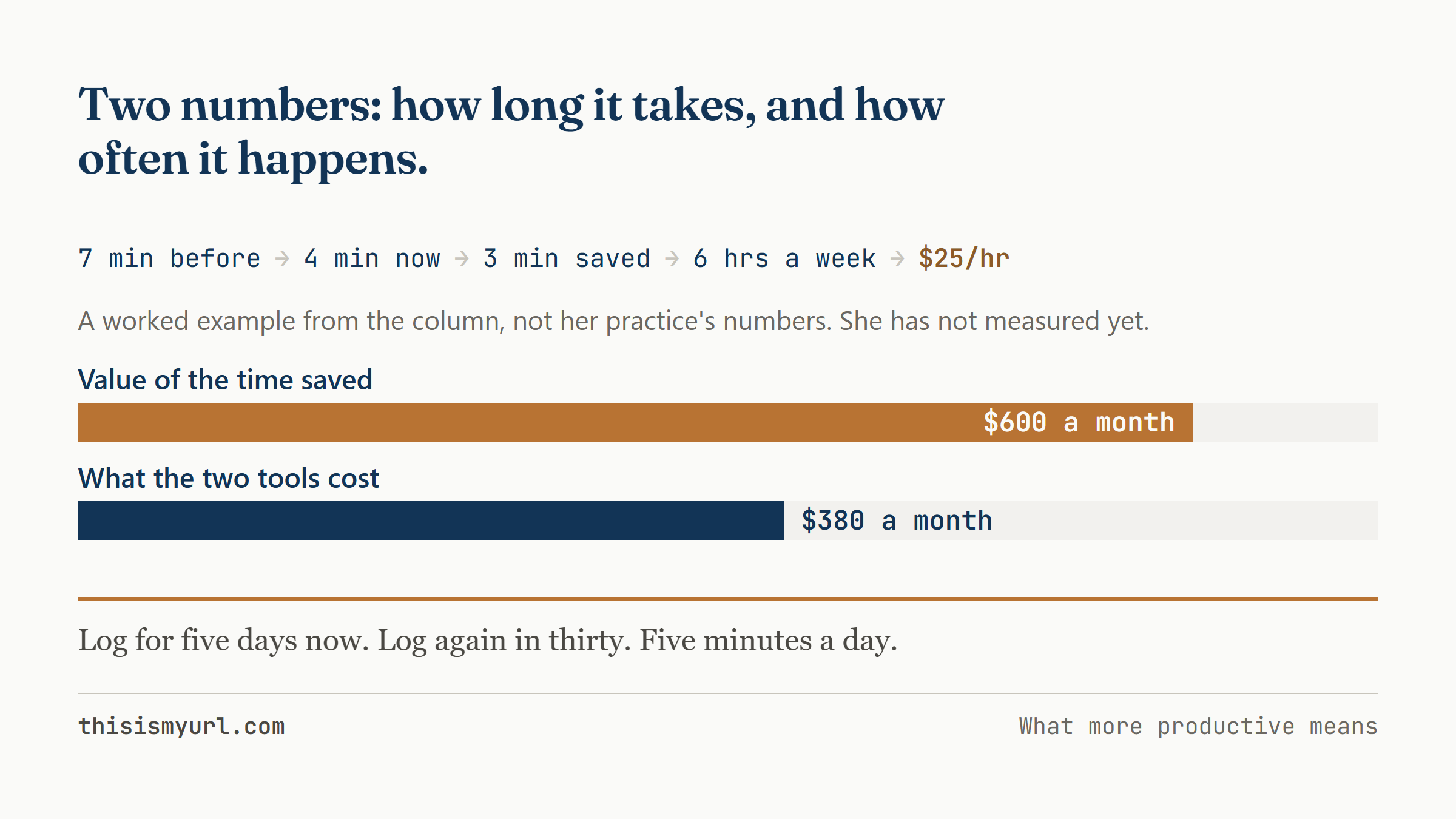 Three minutes saved per appointment becomes six hours a week and about $600 a month, against $380 a month in tools.
