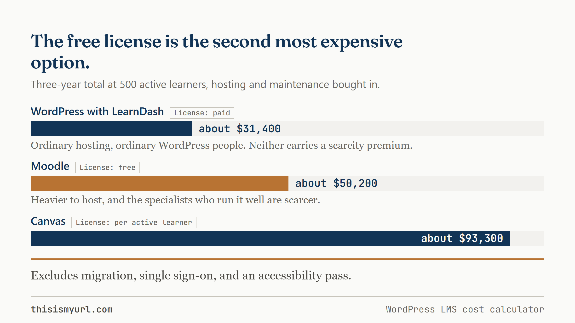 Three-year cost bars: WordPress with LearnDash about $31,400, Moodle about $50,200, Canvas about $93,300.